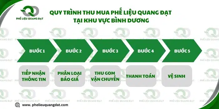 Phế liệu Quang Đạt tại Bình Dương được tuân thủ theo quy trình thu mua phế liệu chuyên nghiệp, nhanh chóng.