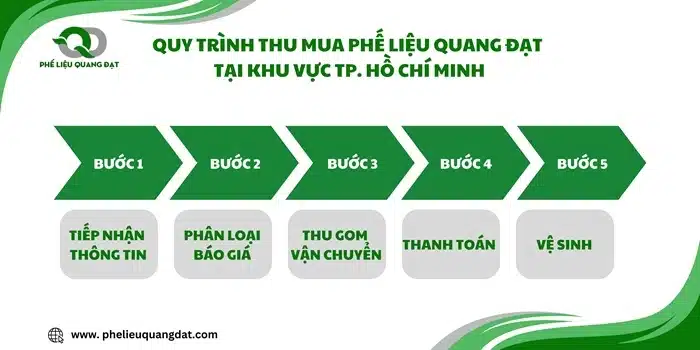 Quy trình thu mua phế liệu của Quang Đạt tại Thành phố Hồ Chí Minh được tin gọn, xử lý nhanh chóng.