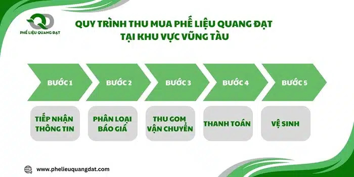 Quy trình thu mua phế liệu tại Quang Đạt mang lại sự tin tưởng và hài lòng cho khách hàng khi sử dụng dịch vụ.