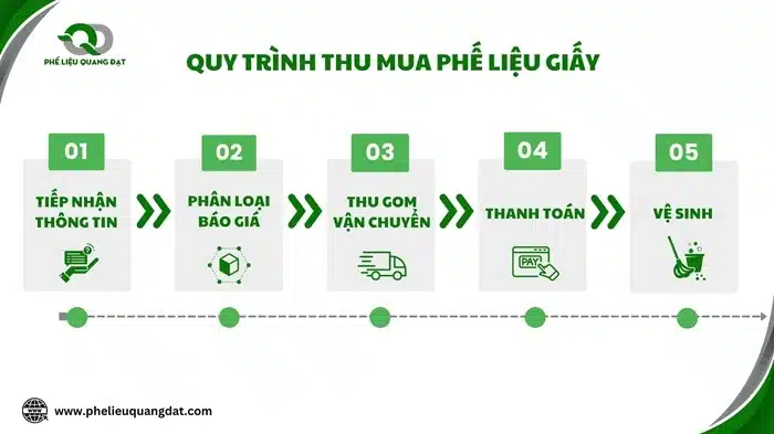 Quy trình thu mua phế liệu giấy Quang Đạt nhanh gọn giúp khách hàng tiết kiệm thời gian.