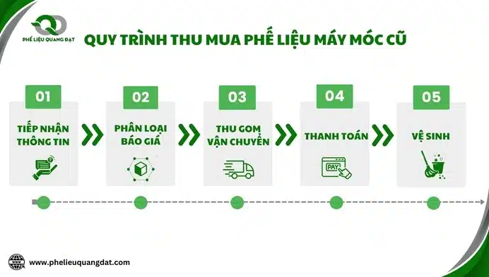 Phế liệu Quang Đạt thu mua phế liệu máy móc cũ theo quy trình nhanh chóng, tối ưu và hiện đại.