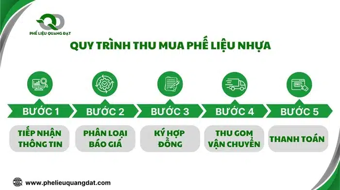 Quá trình thu mua phế liệu nhựa Quang Đạt được tuân thủ theo quy trình chuyên nghiệp, nhanh gọn.