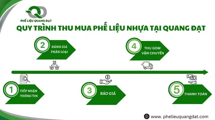 Quy trình thu mua phế liệu nhựa tại Quang Đạt được tối ưu và xử lý nhanh chóng.