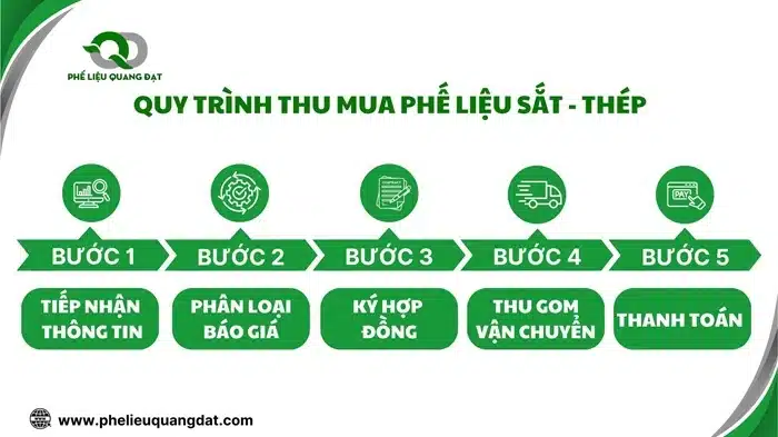 Quy trình thu mua phế liệu sắt - thép của Quang Đạt uy tín, chuyên nghiệp mang lại sự hài lòng cho khách hàng.