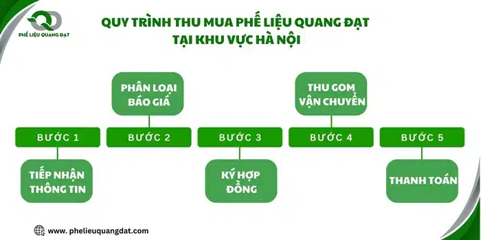 Quá trình thu gom phế liệu tại Hà Nội được tuân thủ theo một quy trình chuyên nghiệp.