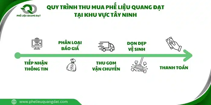 Quy trình thu mua phế liệu Quang Đạt được tin gọn giúp xử lý công việc nhanh chóng và chuyên nghiệp.