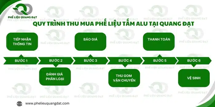 Tại Quang Đạt có quy trình thu mua phế liệu tấm Alu chuyên nghiệp và nhanh chóng.